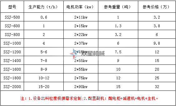 管材撕碎機(jī)型號(hào)及參數(shù)