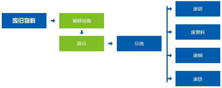 礦泉水瓶破碎機工作流程