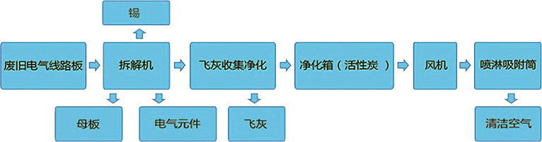 電路板拆解機工作流程圖