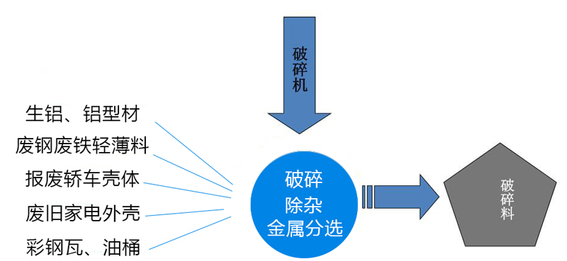 廢鋼破碎機生產(chǎn)線工藝