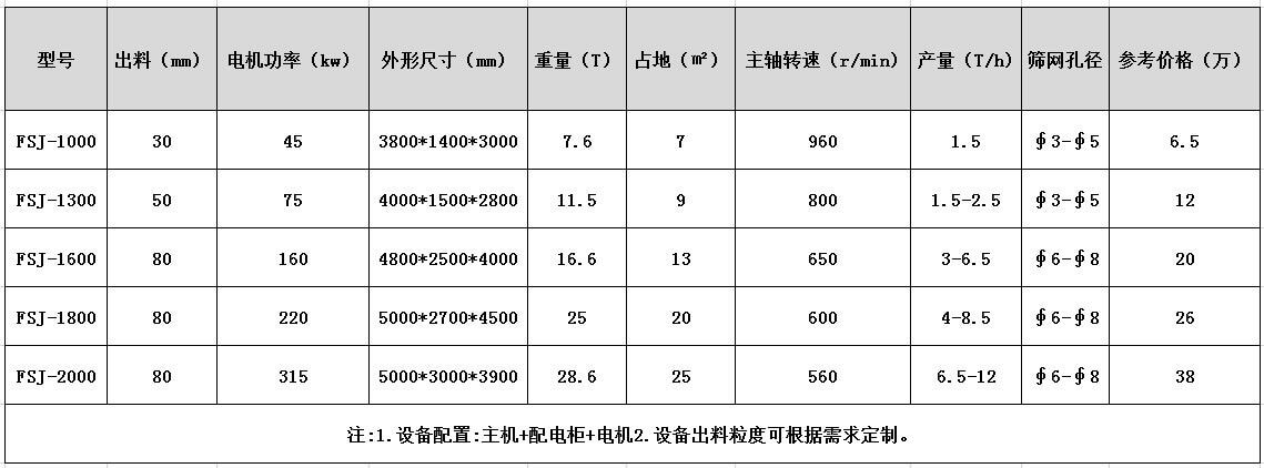 生件鋁破碎機(jī)型號(hào)參數(shù)