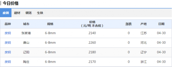 廢鋼廢鐵今日走勢，未來金屬破碎機(jī)發(fā)展趨勢怎么樣？